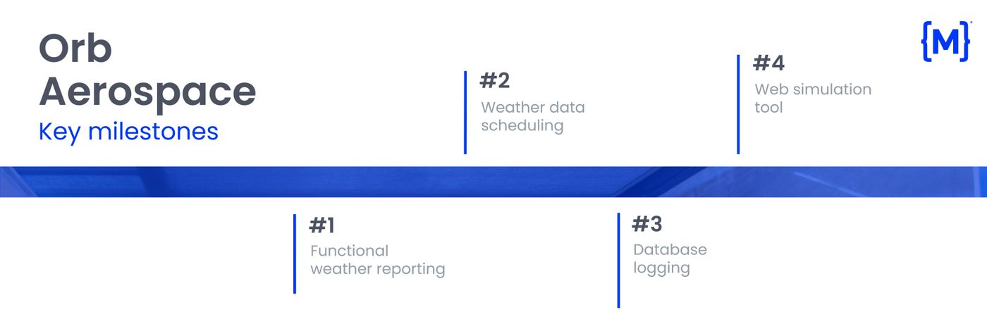 Orb project timeline