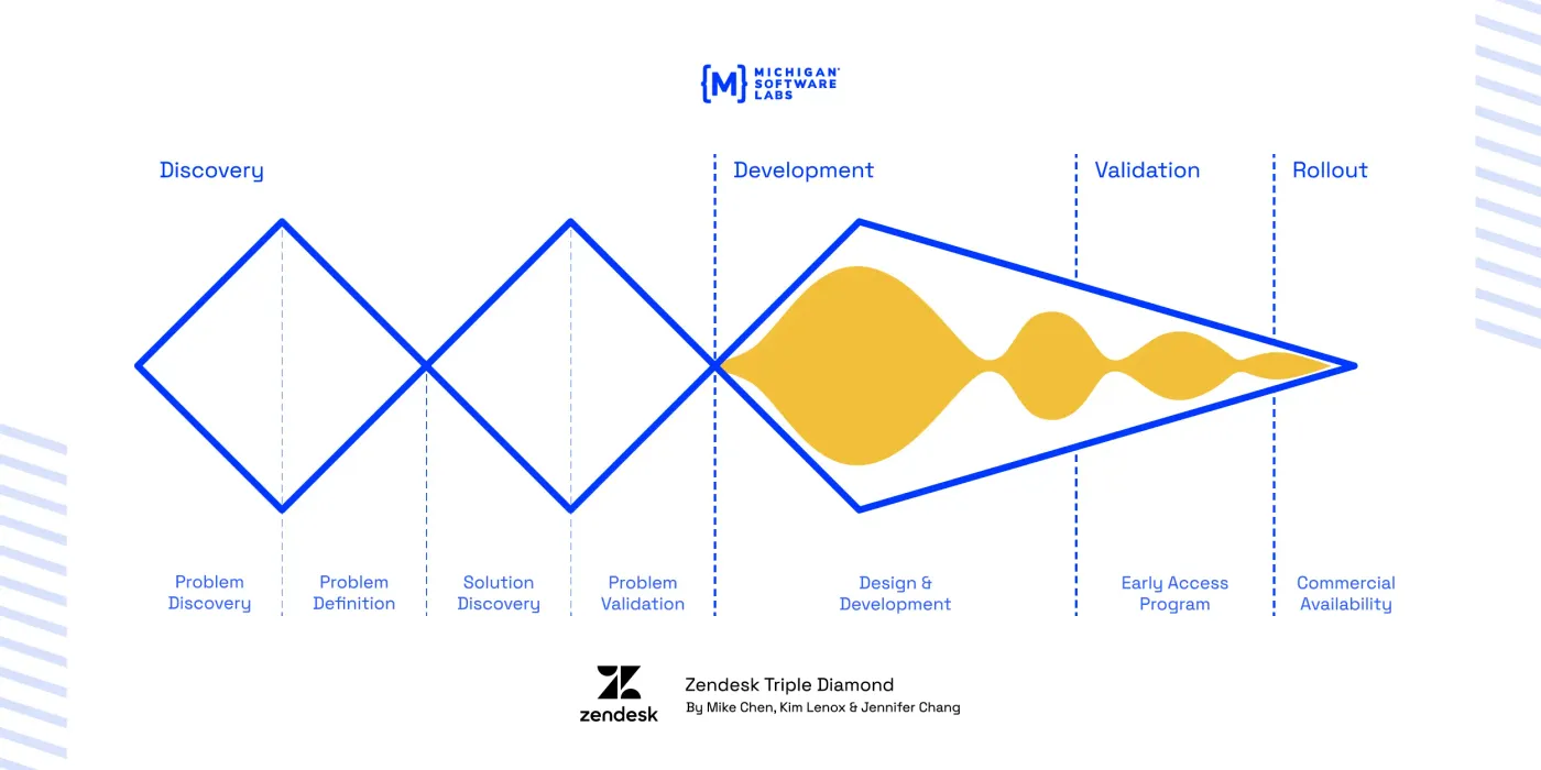 Development and design diagram